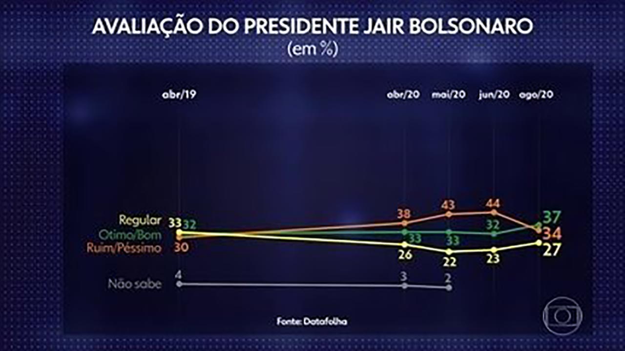 DataFolha: de surpreendente, só a quantidade de surpresos